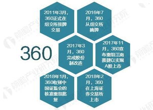 360回归A股 网络安全产业迎来发展新机遇，技术开发空间广阔